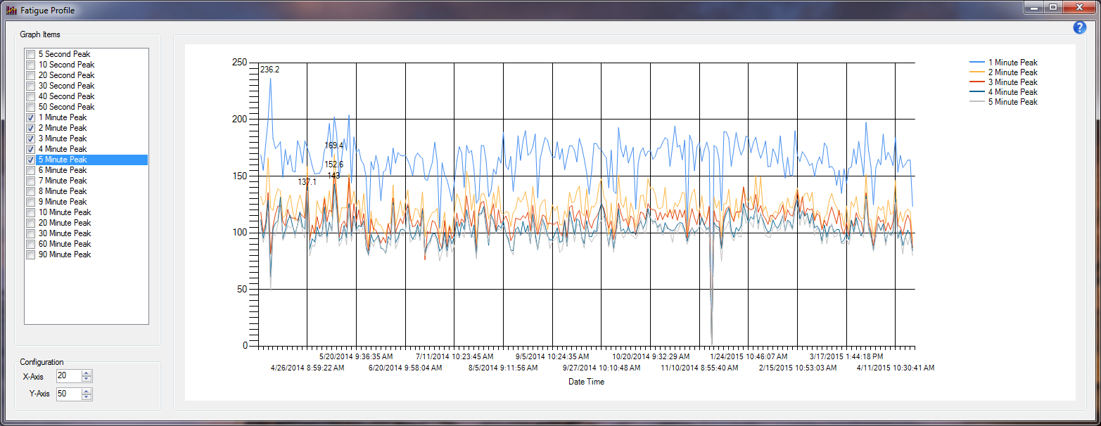 Fatigue Profile