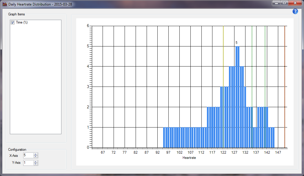 Heart Rate Distribution